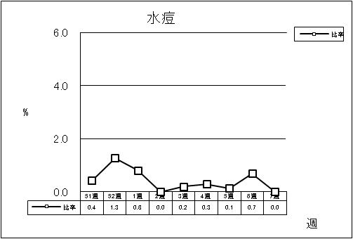 水痘