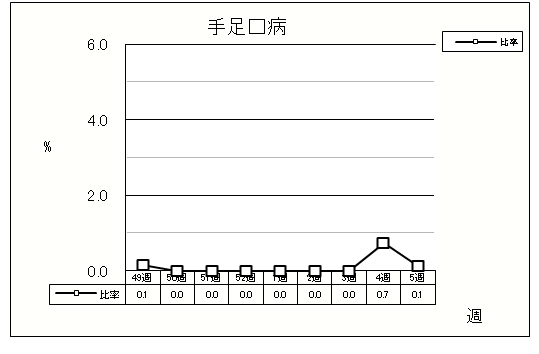 手足口病