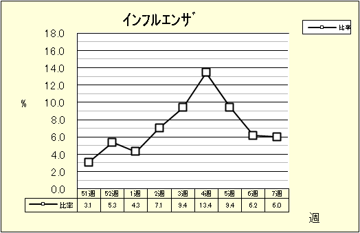 インフルエンザ