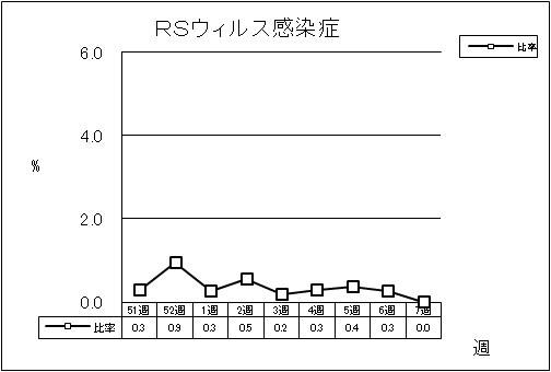 RSウイルス感染症