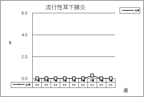 流行性耳下腺炎