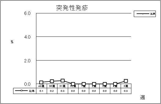 突発性発疹