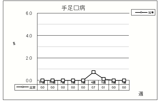 手足口病