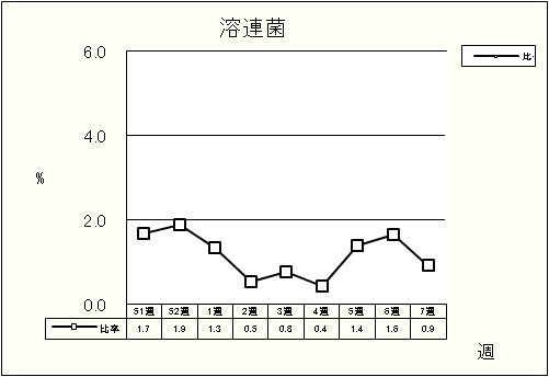 溶連菌