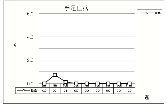 手足口病