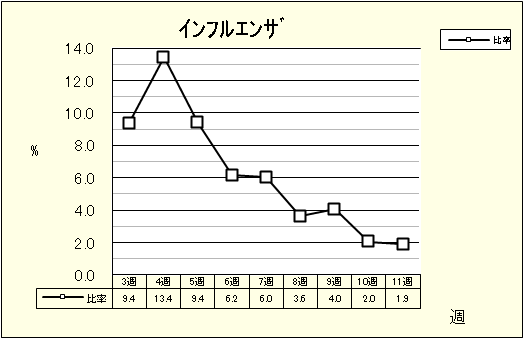 インフルエンザ