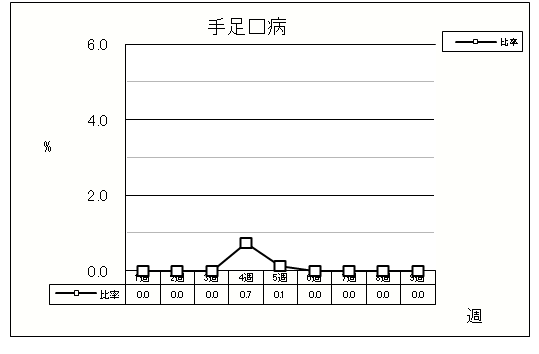 手足口病