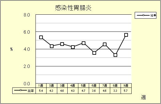 感染性胃腸炎