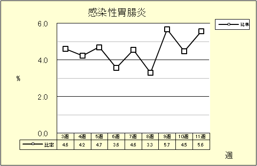 感染性胃腸炎