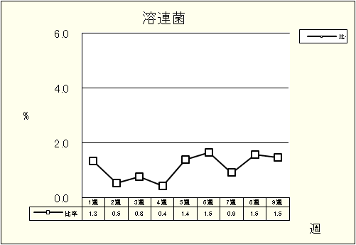 溶連菌