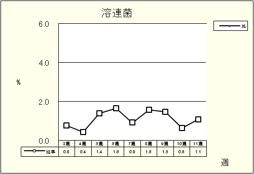 溶連菌