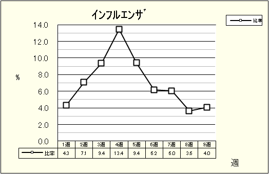 インフルエンザ