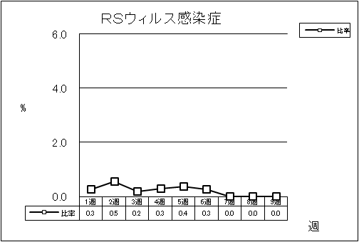 RSウイルス感染症