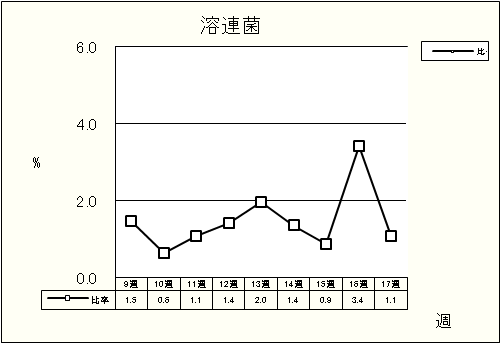 溶連菌