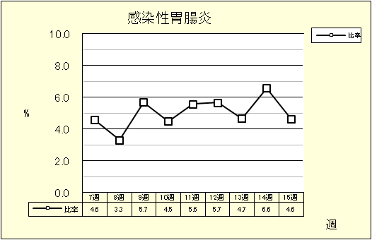 感染性胃腸炎