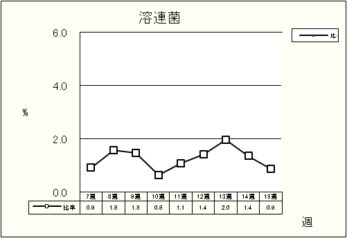 溶連菌