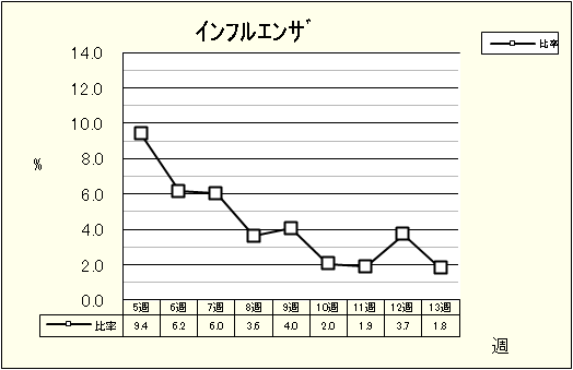 インフルエンザ