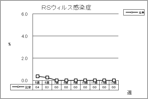 RSウイルス感染症