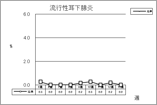 流行性耳下腺炎