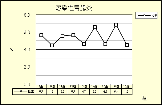 感染性胃腸炎