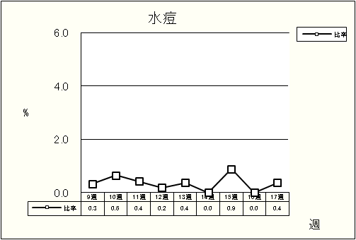 水痘