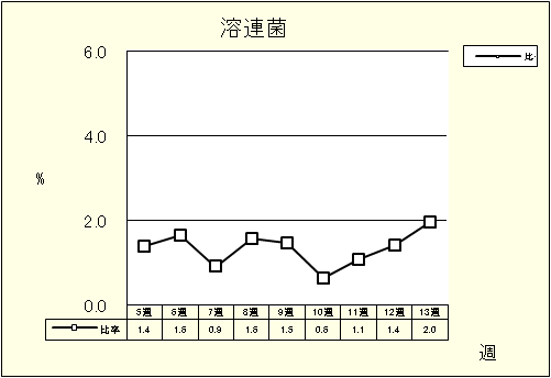 溶連菌