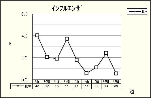 インフルエンザ