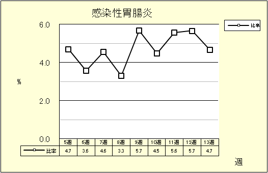 感染性胃腸炎