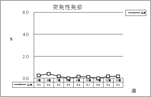 突発性発疹