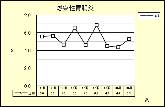 感染性胃腸炎