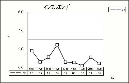 インフルエンザ