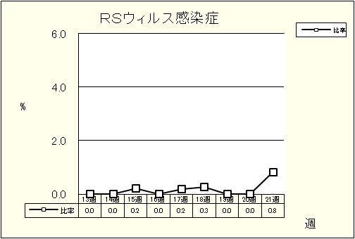 RSウイルス感染症