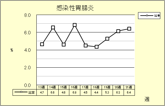 感染性胃腸炎