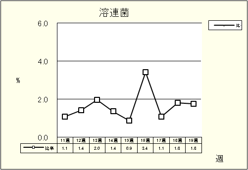 溶連菌