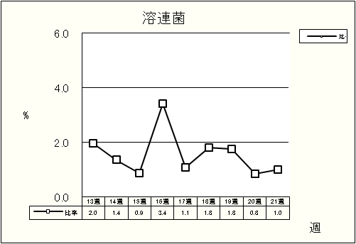 溶連菌