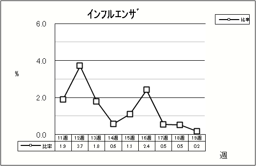 インフルエンザ