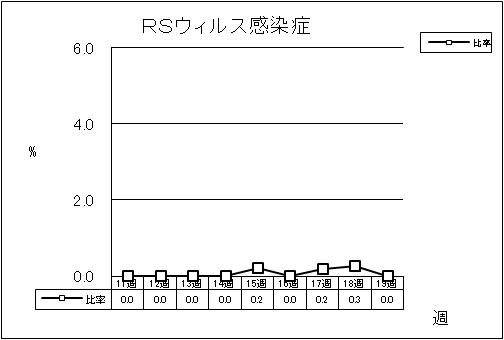 RSウイルス感染症