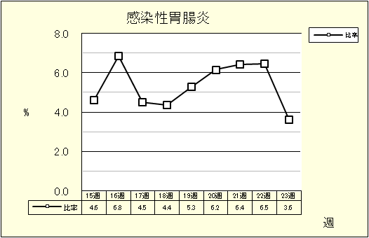 感染性胃腸炎