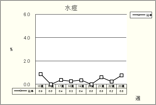 水痘