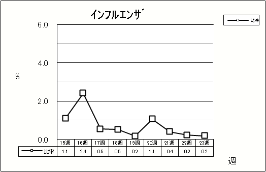 インフルエンザ