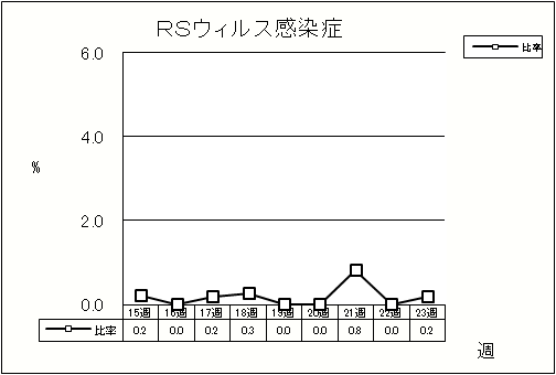 RSウイルス感染症