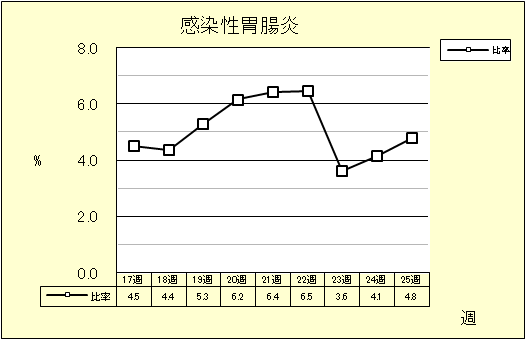 感染性胃腸炎