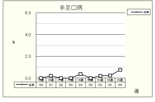 手足口病