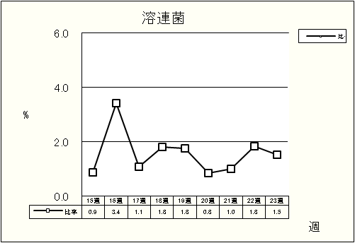 溶連菌