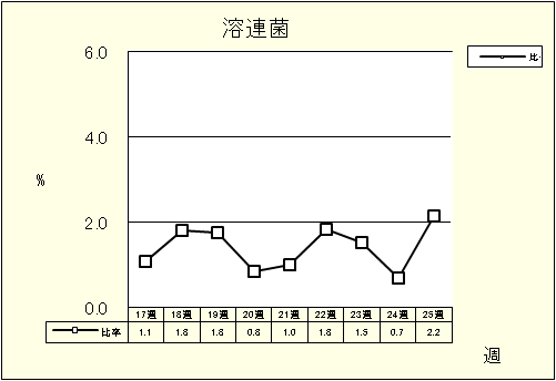 溶連菌