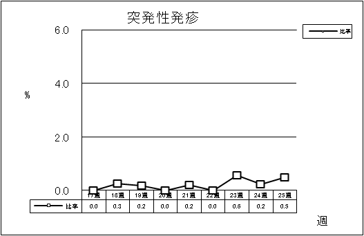 突発性発疹