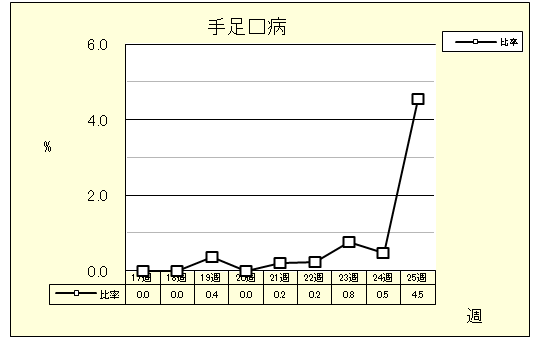 手足口病