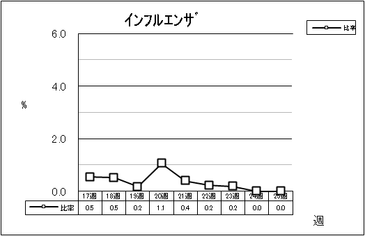 インフルエンザ