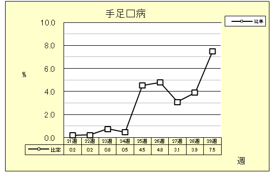 手足口病