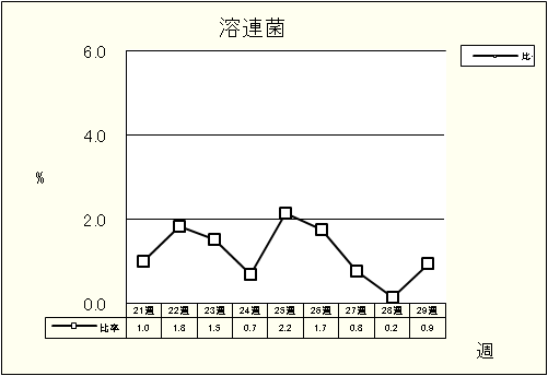 溶連菌